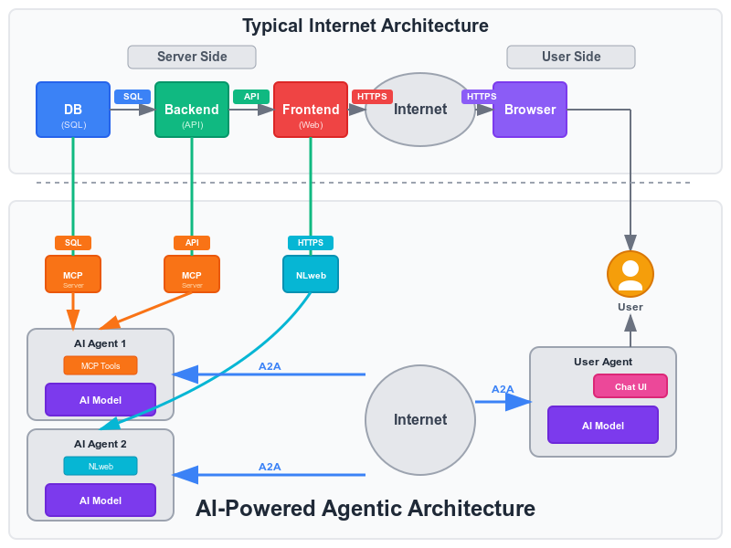 Parallel Internet: Traditional vs Agentic Internet